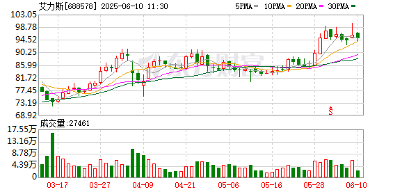 我要配资官网 艾力斯获中国专利金奖
